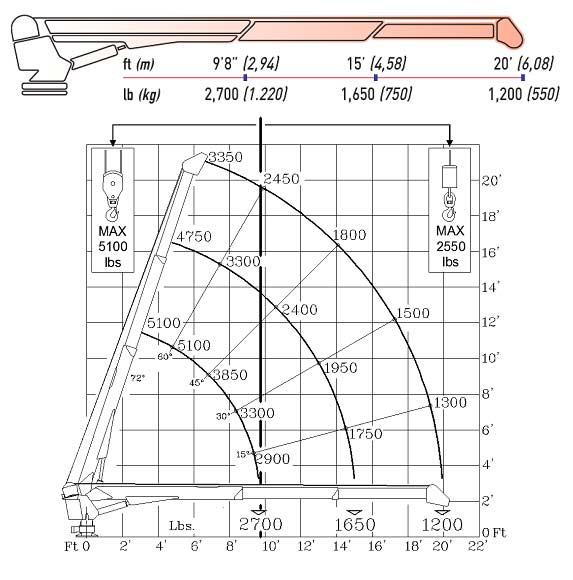 Cobra 5500 specifications - 25,000 FT LB (3.4 TM)
